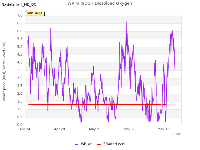 Explore the graph:WP miniDOT Dissolved Oxygen in a new window