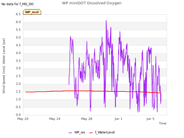 Explore the graph:WP miniDOT Dissolved Oxygen in a new window