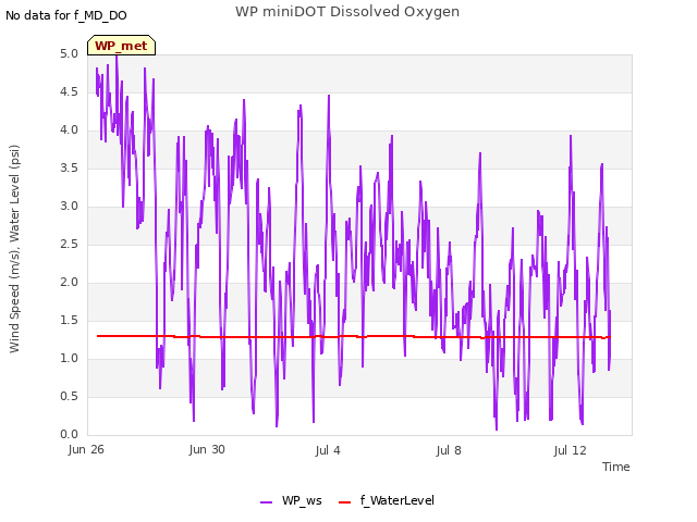 Explore the graph:WP miniDOT Dissolved Oxygen in a new window