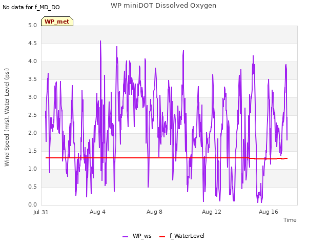 Explore the graph:WP miniDOT Dissolved Oxygen in a new window