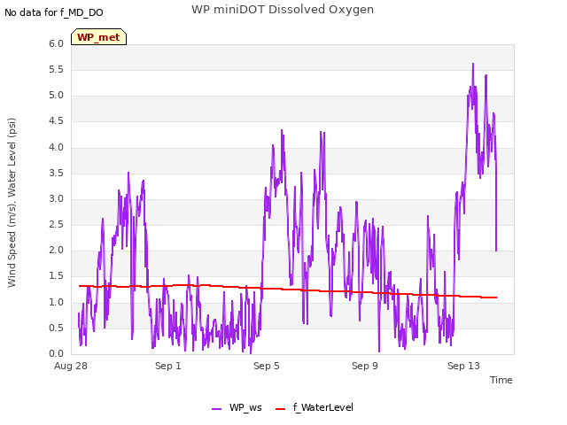 Explore the graph:WP miniDOT Dissolved Oxygen in a new window