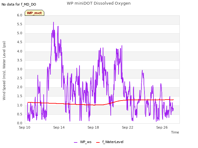 Explore the graph:WP miniDOT Dissolved Oxygen in a new window