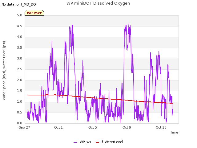 Explore the graph:WP miniDOT Dissolved Oxygen in a new window