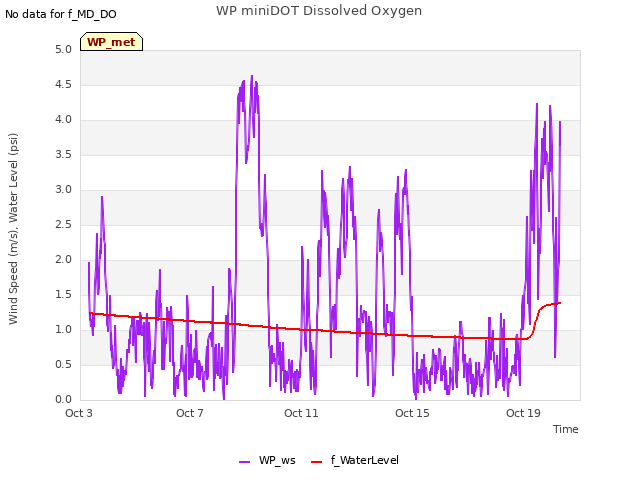 Explore the graph:WP miniDOT Dissolved Oxygen in a new window