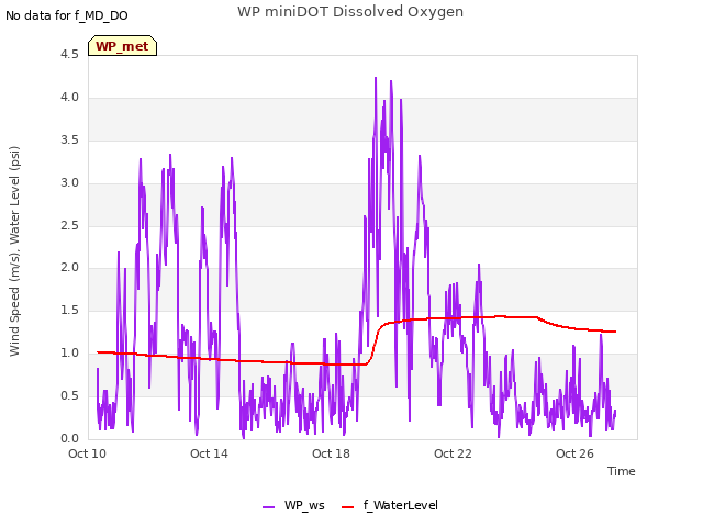 Explore the graph:WP miniDOT Dissolved Oxygen in a new window