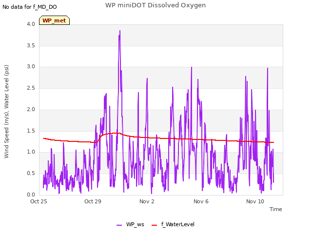 Explore the graph:WP miniDOT Dissolved Oxygen in a new window