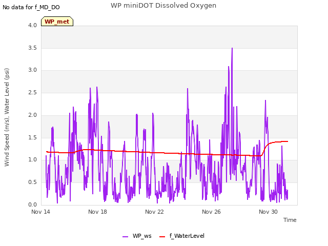 Explore the graph:WP miniDOT Dissolved Oxygen in a new window