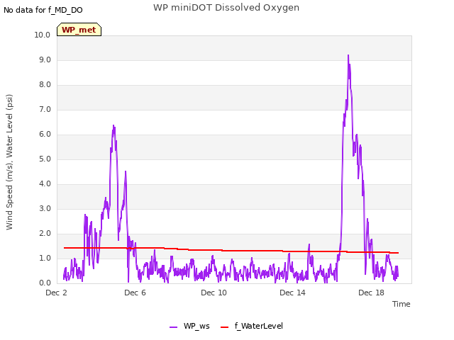 Explore the graph:WP miniDOT Dissolved Oxygen in a new window