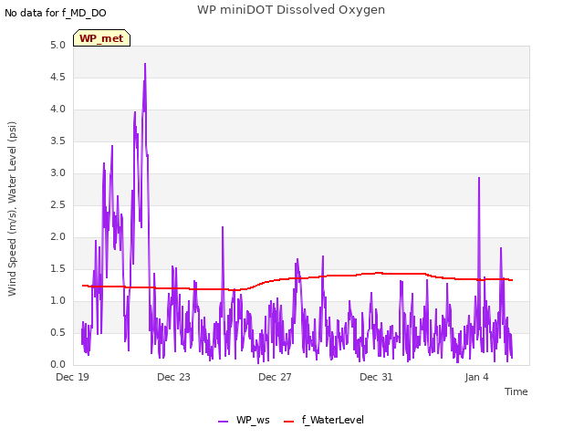 Explore the graph:WP miniDOT Dissolved Oxygen in a new window