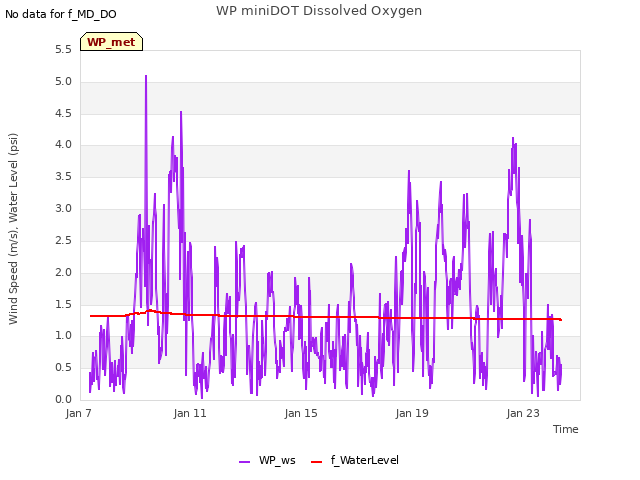 Explore the graph:WP miniDOT Dissolved Oxygen in a new window