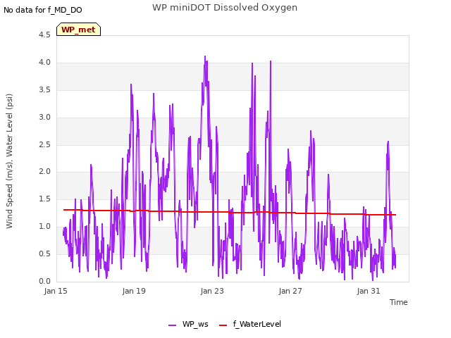 Explore the graph:WP miniDOT Dissolved Oxygen in a new window