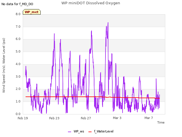 Explore the graph:WP miniDOT Dissolved Oxygen in a new window