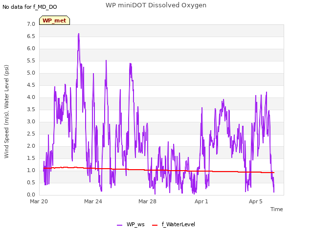 Explore the graph:WP miniDOT Dissolved Oxygen in a new window