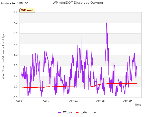 Explore the graph:WP miniDOT Dissolved Oxygen in a new window