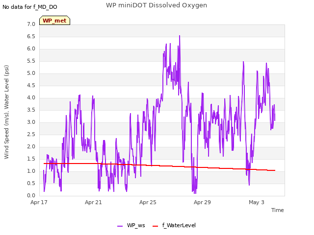 Explore the graph:WP miniDOT Dissolved Oxygen in a new window