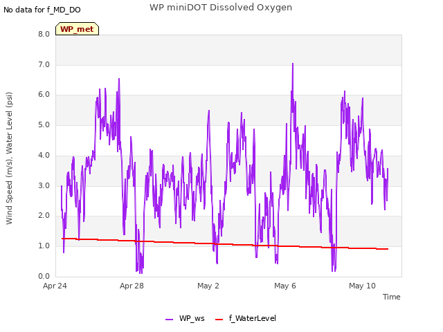 Explore the graph:WP miniDOT Dissolved Oxygen in a new window