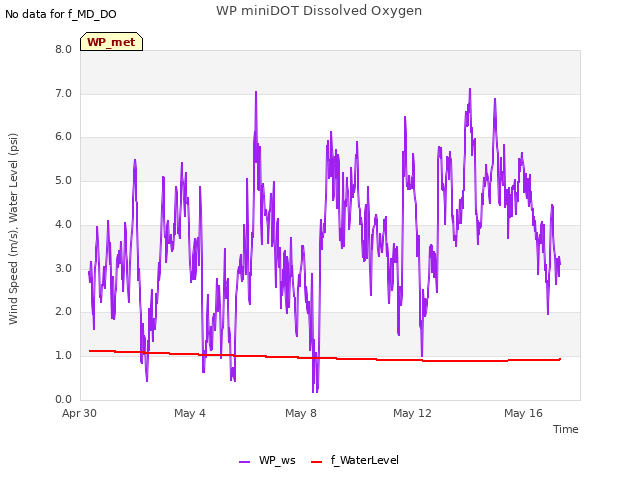 Explore the graph:WP miniDOT Dissolved Oxygen in a new window