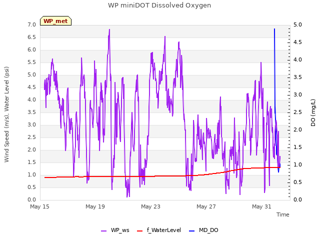 Explore the graph:WP miniDOT Dissolved Oxygen in a new window