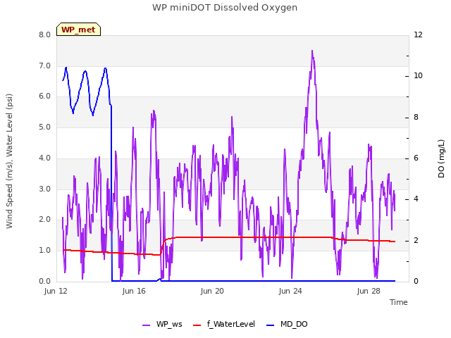 Explore the graph:WP miniDOT Dissolved Oxygen in a new window