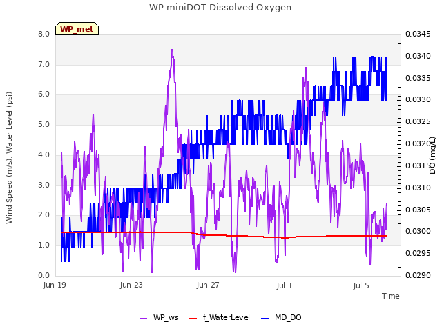 Explore the graph:WP miniDOT Dissolved Oxygen in a new window