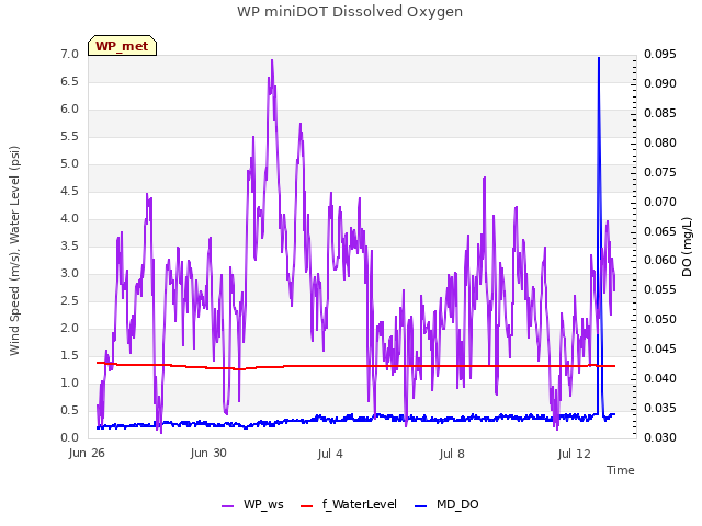 Explore the graph:WP miniDOT Dissolved Oxygen in a new window