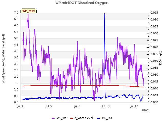 Explore the graph:WP miniDOT Dissolved Oxygen in a new window