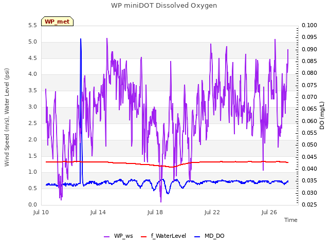 Explore the graph:WP miniDOT Dissolved Oxygen in a new window