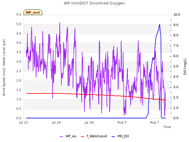 Explore the graph:WP miniDOT Dissolved Oxygen in a new window