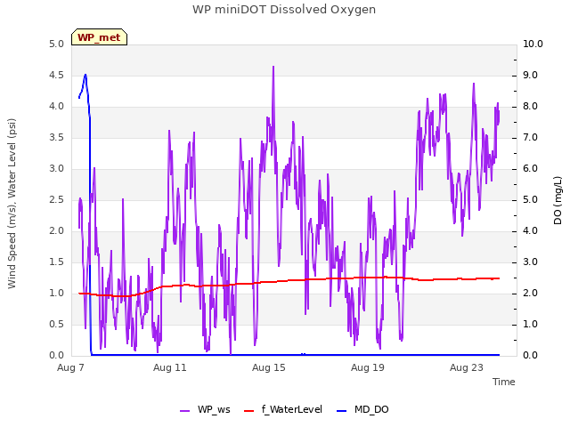 Explore the graph:WP miniDOT Dissolved Oxygen in a new window