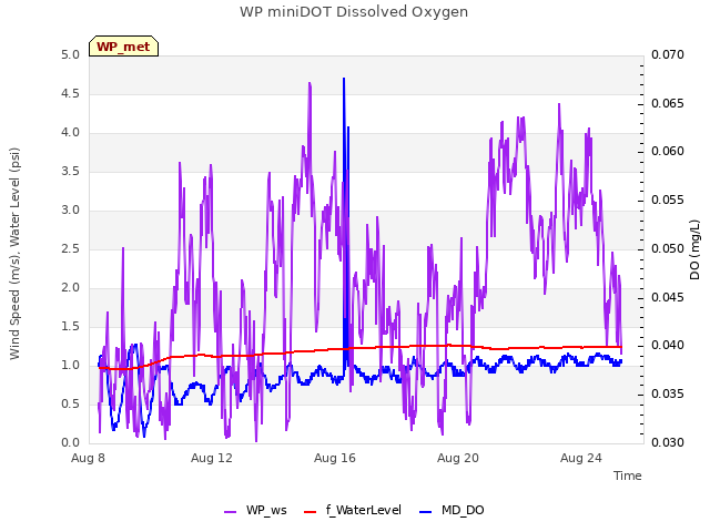 Explore the graph:WP miniDOT Dissolved Oxygen in a new window