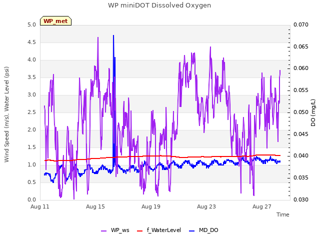 Explore the graph:WP miniDOT Dissolved Oxygen in a new window