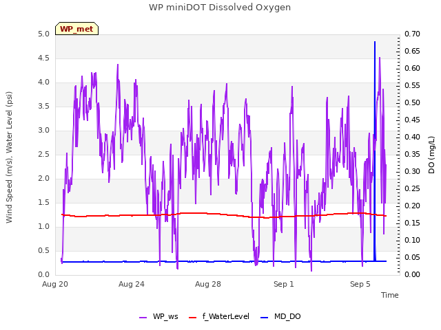 Explore the graph:WP miniDOT Dissolved Oxygen in a new window