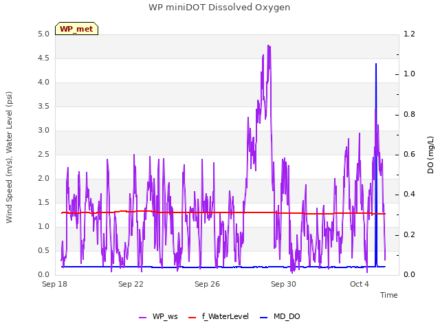 Explore the graph:WP miniDOT Dissolved Oxygen in a new window