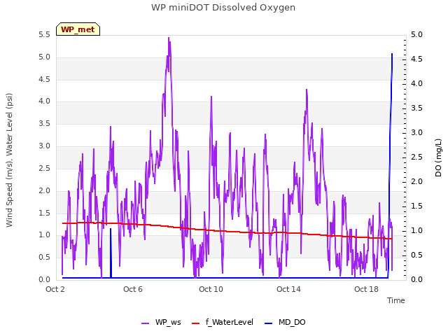 Explore the graph:WP miniDOT Dissolved Oxygen in a new window