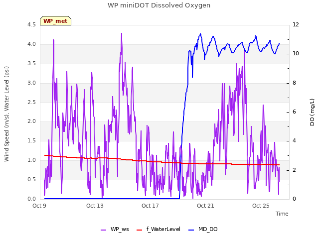 Explore the graph:WP miniDOT Dissolved Oxygen in a new window