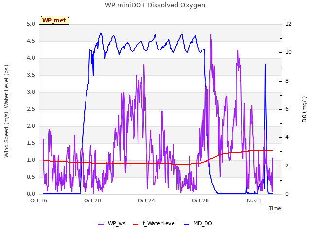 Explore the graph:WP miniDOT Dissolved Oxygen in a new window