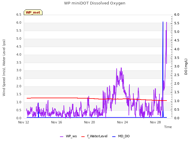 Explore the graph:WP miniDOT Dissolved Oxygen in a new window