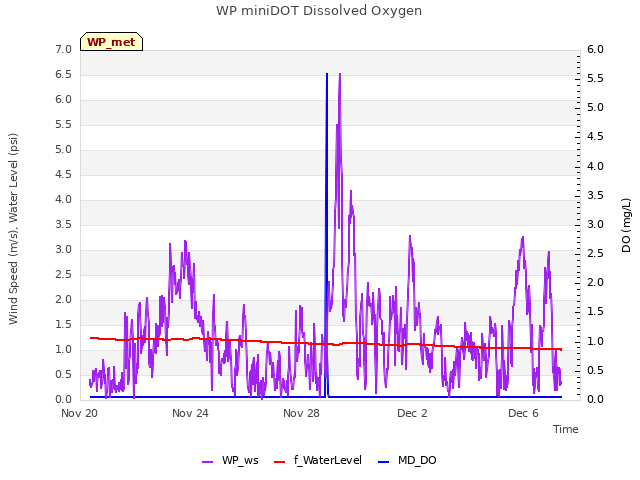 Explore the graph:WP miniDOT Dissolved Oxygen in a new window