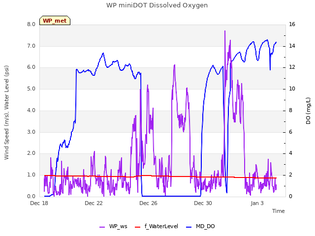 Explore the graph:WP miniDOT Dissolved Oxygen in a new window