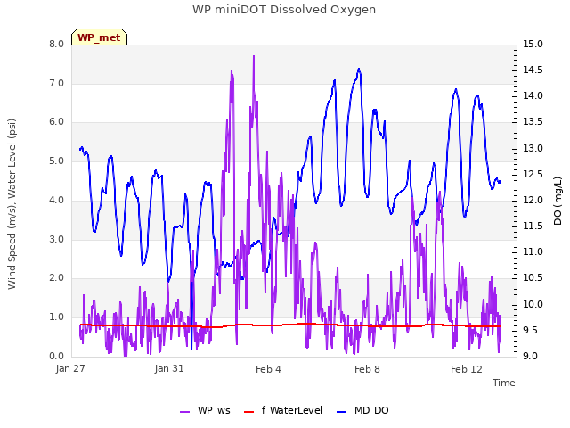 Explore the graph:WP miniDOT Dissolved Oxygen in a new window