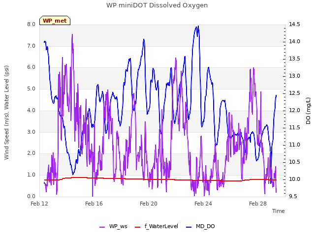 Explore the graph:WP miniDOT Dissolved Oxygen in a new window