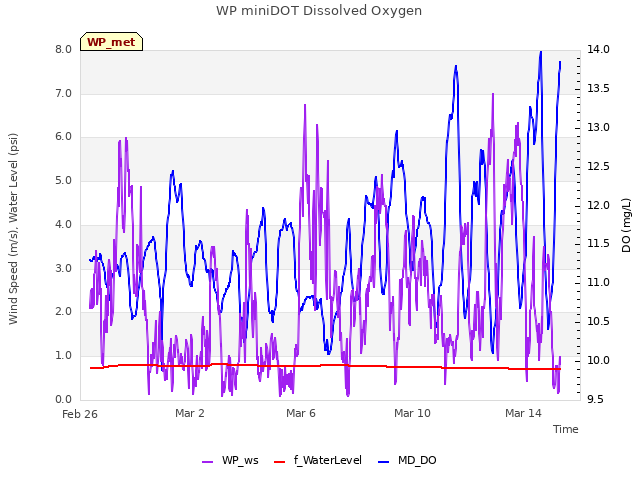 Explore the graph:WP miniDOT Dissolved Oxygen in a new window