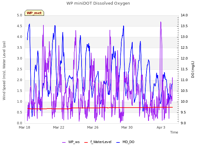 Explore the graph:WP miniDOT Dissolved Oxygen in a new window