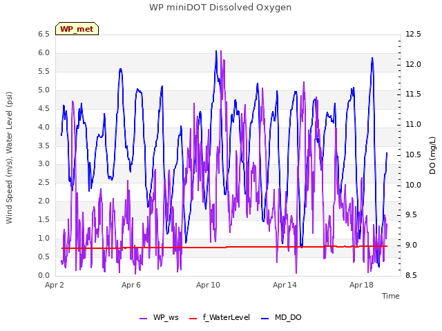 Explore the graph:WP miniDOT Dissolved Oxygen in a new window