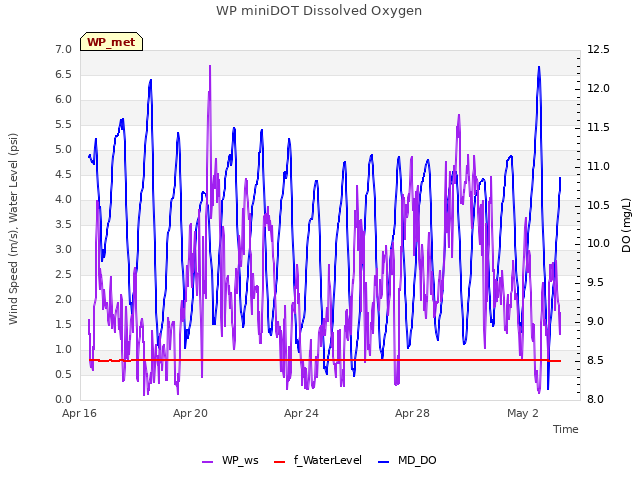 Explore the graph:WP miniDOT Dissolved Oxygen in a new window