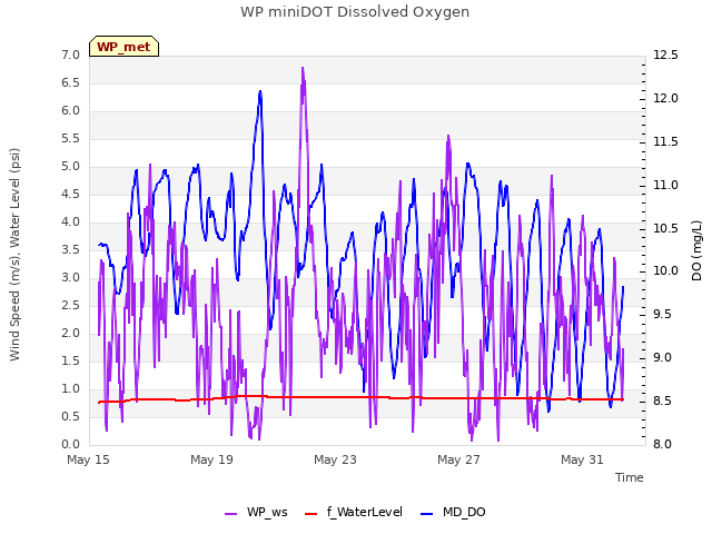 Explore the graph:WP miniDOT Dissolved Oxygen in a new window