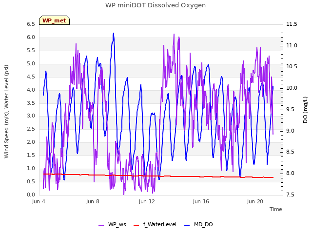 Explore the graph:WP miniDOT Dissolved Oxygen in a new window