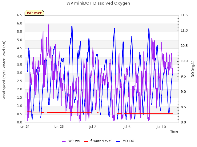 Explore the graph:WP miniDOT Dissolved Oxygen in a new window