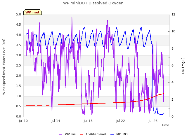 Explore the graph:WP miniDOT Dissolved Oxygen in a new window