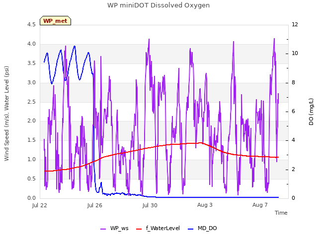 Explore the graph:WP miniDOT Dissolved Oxygen in a new window